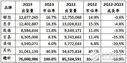 2013年第二季全球PC出貨量初步統(tǒng)計