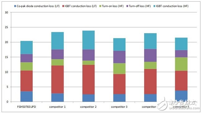 功率損耗估計(jì)