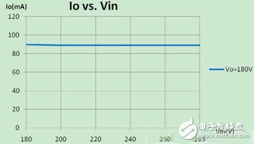 圖6：系統(tǒng)負載調(diào)整率