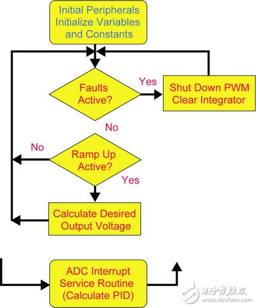 控制軟件的結(jié)構(gòu)