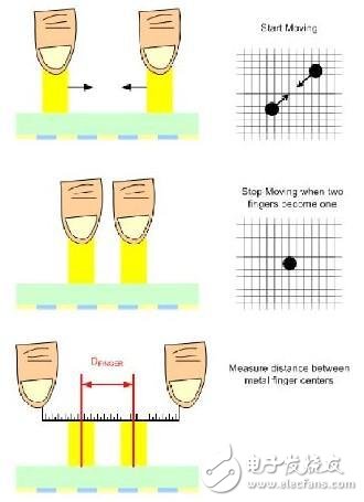 圖2：測(cè)量手指間距