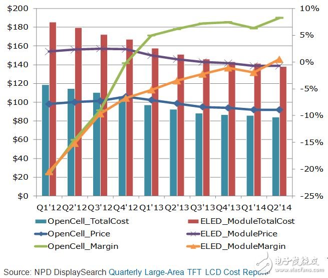 Q1’12-Q2’14 TFT LCD八代線生產(chǎn)32” LCD TV 模塊與Open Cell 成本與利潤率比