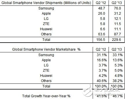 今年第二季度，全球智能手機(jī)出貨量同比增長47%