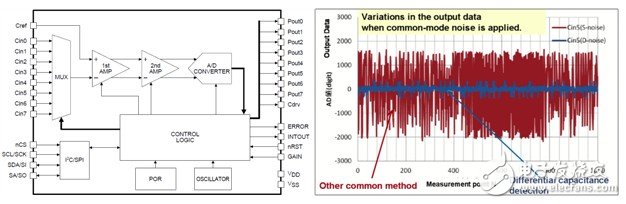 圖3：a） LC717A00AR/AJ框圖（左側(cè)）；b） 差分電容檢測技術(shù)提供更高的噪聲抑制能力（右側(cè)）