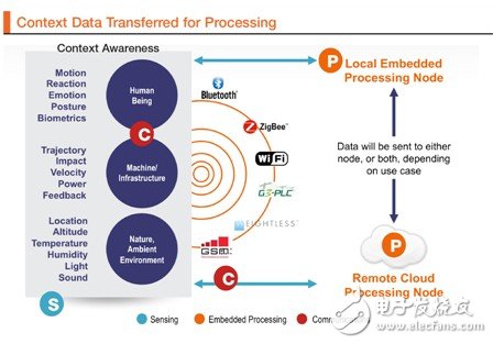 圖9 為了進行處理而傳輸的環(huán)境數據