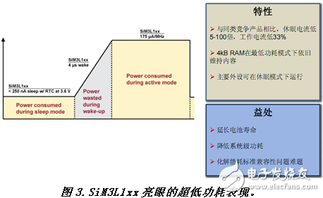 Cortex-M3 MCU如何走出差異化的8位單片機(jī)替代之路