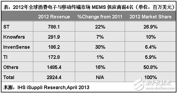 表：2012年全球消費(fèi)電子與移動(dòng)終端市場(chǎng)MEMS供應(yīng)商排名