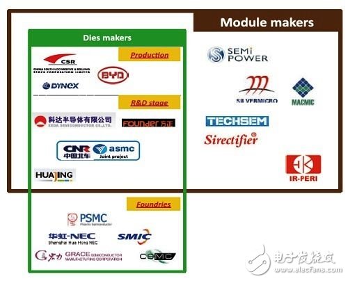 新崛起的中國(guó)IGBT業(yè)者