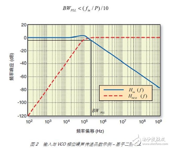 圖 2 說明了典型二階 PLL 中 Hin 與 HVCO 的相互關(guān)系。