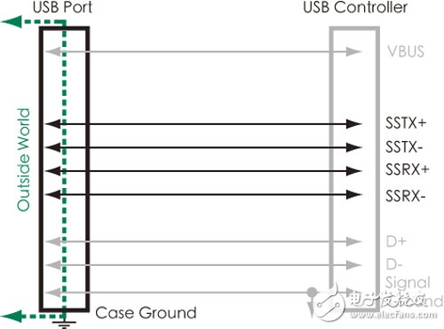 圖1 USB 3.0增加雙差分數(shù)據(jù)對，藉以達成5Gbit/s高速傳輸速率
