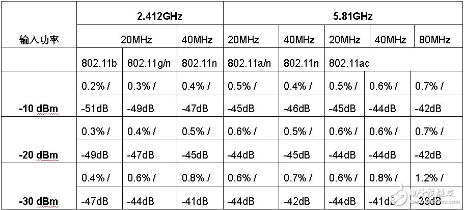 表5： Aeroflex PXI 3000 平臺 WLAN 測試典型殘留 EVM/RCE 特性。測試結(jié)果包括接收機(jī)和發(fā)射機(jī)殘留 EVM/RCE。無均衡