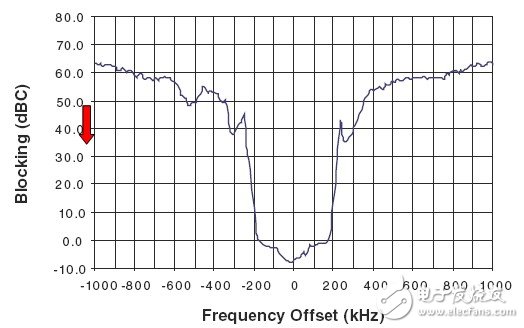 圖 2. ATA5830器件在433.92MHz、IFBW = 366kHz下的阻隔特性