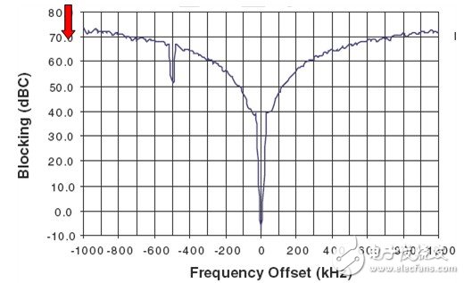圖3. ATA5830器件在 433.92MHz、IFBW = 25kHz下的阻隔特性