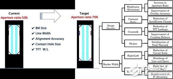 高解析度LCD面板生產(chǎn)與設(shè)計時必須考慮之要素