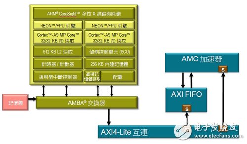 圖5 整合可編程邏輯的自動(dòng)相關(guān)矩陣運(yùn)算硬件加速器演算法與處理系統(tǒng)