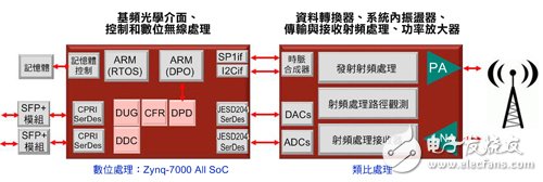 圖1 在這個(gè)典型的無線架構(gòu)中，所有數(shù)位功能可整合在單一元件中