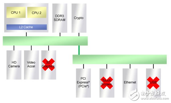 圖3.去掉部分平臺，使平臺設計滿足特殊需求。
