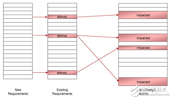 圖2.可追溯性簡(jiǎn)化了需求向工作聲明的轉(zhuǎn)換