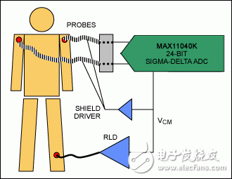 僅利用MAX11040K ADC獲得ECG應(yīng)用所需的性能，減少元件數(shù)量的同時(shí)， 節(jié)省電路板空間并降低系統(tǒng)的整體成本