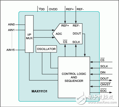 圖6. MAX11131功能框圖，3Msps、12位、16通道ADC提供靈活的SampleSet多路輪詢功能。