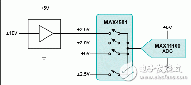 圖3. 采用單片MAX11100低壓ADC和復(fù)用器處理高壓輸入。