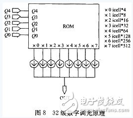 圖8 32級(jí)數(shù)字調(diào)光原理