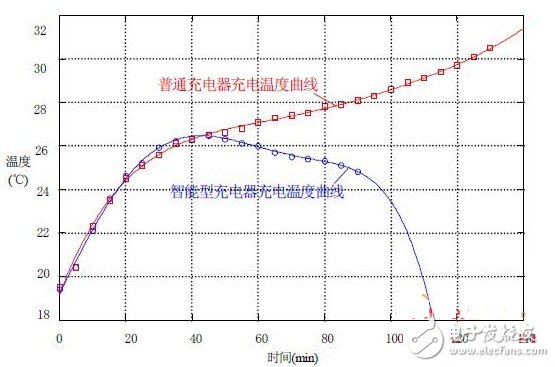 圖10 兩種模式下的充電溫度曲線