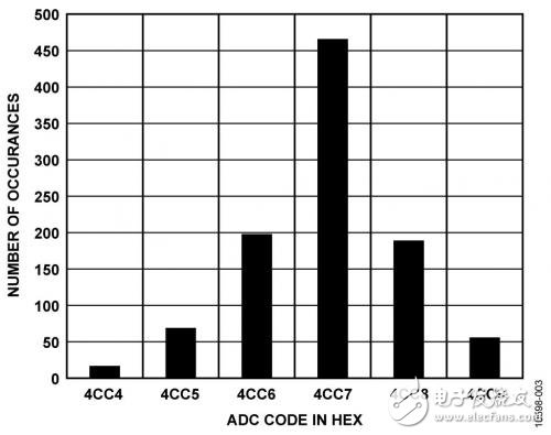 圖3. 120 Hz條件下1，000個(gè)樣本的碼字直方圖