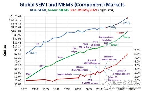 The market for MEMS chips (green) is growing slightly faster than the semiconductor market (blue) and will reach the trillion unit mark circa 2023. 
(Source: Janusz Bryzek, Fairchild Semiconductor)