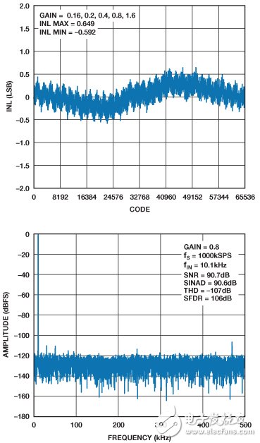 圖4. ADAS3022的INL和FFT性能