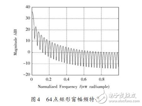 圖4 64點(diǎn)矩形窗幅頻特性