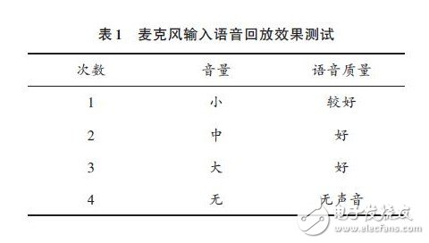 表1 麥克風輸入語音回放效果測試