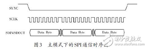 圖3 主模式下的SPI通信時(shí)序圖