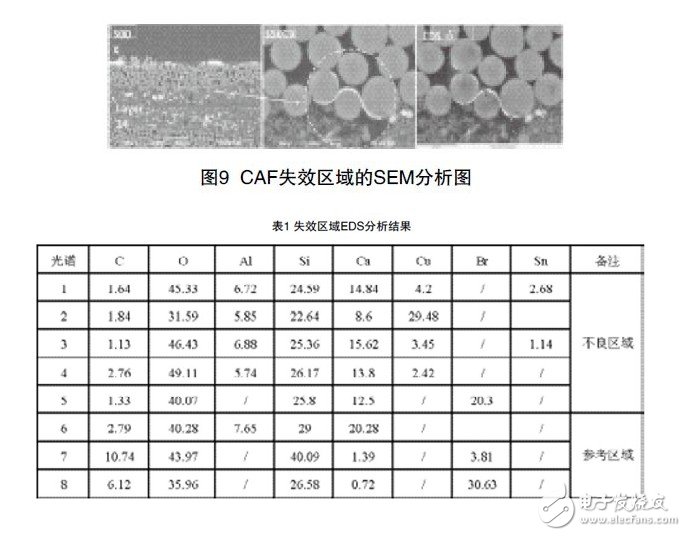 圖9 CAF失效區(qū)域的SEM分析圖及表1 失效區(qū)域EDS分析結果