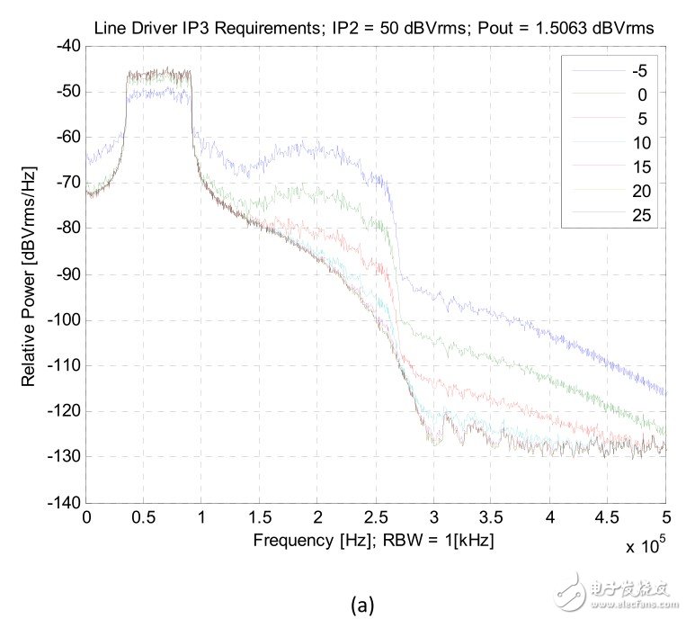 圖5：傳輸線預(yù)驅(qū)動(dòng)階段的線性分析（a）IP3的要求， （b） IP2要求