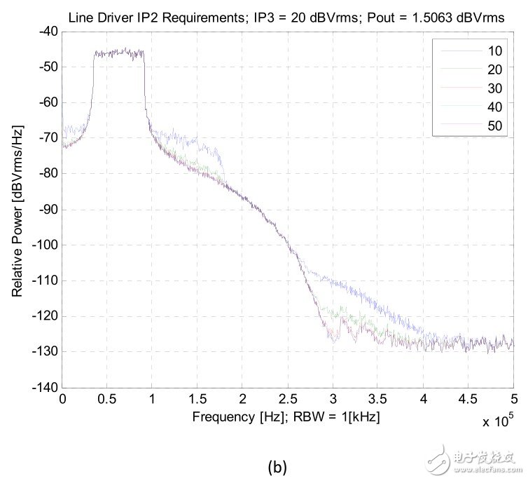 圖5：傳輸線預(yù)驅(qū)動(dòng)階段的線性分析（a）IP3的要求， （b） IP2要求