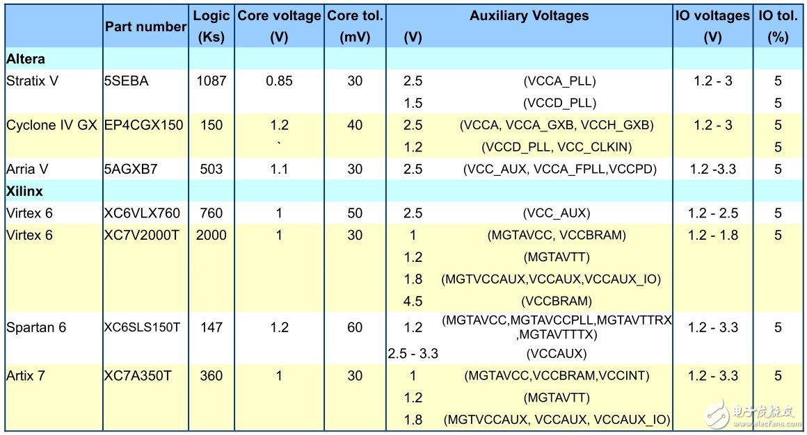 表1包含Altera和Xilinx器件需要的一些典型電壓軌，分為三個(gè)核心電壓：I/O電壓、收發(fā)器電壓和輔助電壓