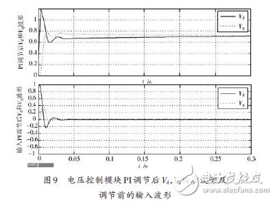 圖9 電壓控制模塊PI調(diào)節(jié)后的輸出波形及調(diào)節(jié)前的輸入波形