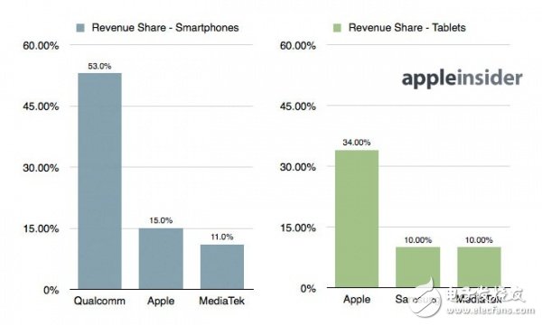 移動處理器之爭，蘋果擊敗三星、英特爾
