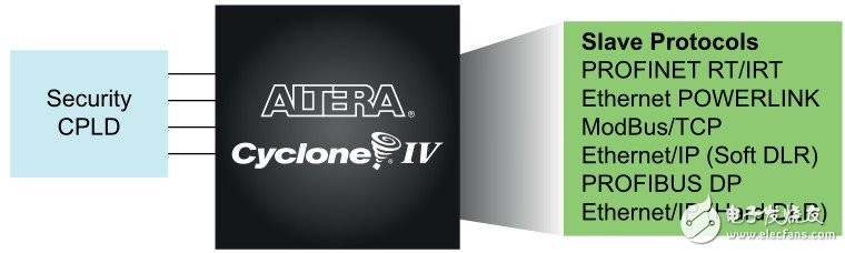 圖 5. 使用 Altera FPGA 和 Softing IP 支持您設(shè)計(jì)大部分從機(jī)工業(yè)以太網(wǎng)協(xié)議,具有完整的 “ 無(wú)困難 ” 許可