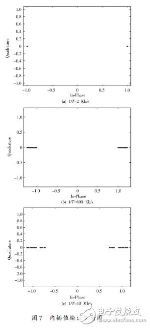 圖7 內(nèi)插值輸出散射圖