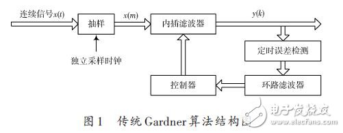 傳統(tǒng)Gardner算法結(jié)構(gòu)如圖1所示。