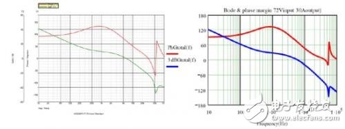圖9 72Vdc輸入和3.3V/30A輸出工作狀態(tài)下計(jì)算與測(cè)量總電壓環(huán)路曲線(xiàn)圖比較