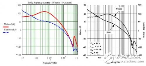圖10 48Vdc輸入和3.3V/10A輸出工作狀態(tài)下計(jì)算與測(cè)量的總電壓環(huán)路曲線(xiàn)圖比較