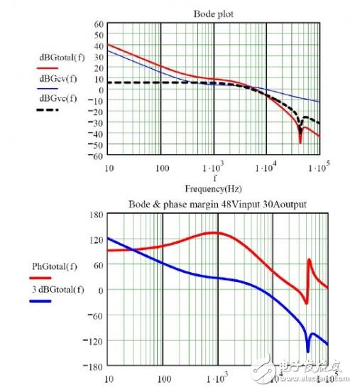 圖5 閉合環(huán)路的總電壓環(huán)路穩(wěn)定性計(jì)算結(jié)果