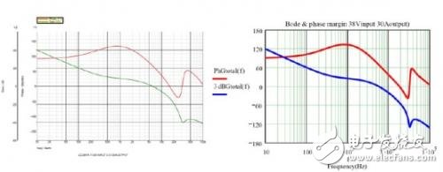圖7 38Vdc輸入和3.3V/30A輸出工作狀態(tài)下計(jì)算與測(cè)量總電壓環(huán)路曲線(xiàn)圖比較