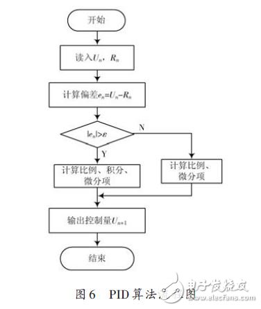 圖6 PID算法流程圖