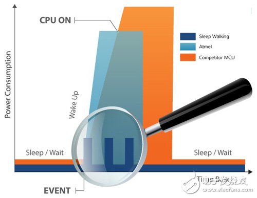 圖7 MCU具有夢(mèng)游功能時(shí)的功耗