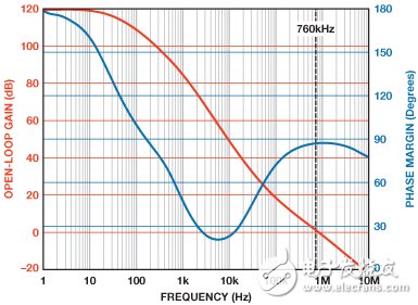 圖5. 使用1.2 pF反饋電容的光電二極管放大器開環(huán)響應