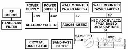 圖8.測試設置功能框圖